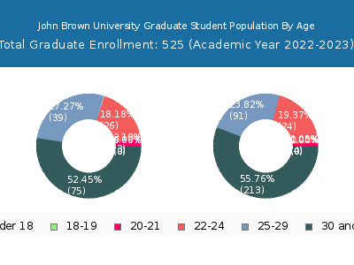 John Brown University 2023 Graduate Enrollment Age Diversity Pie chart