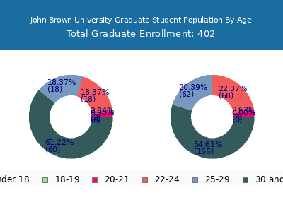 John Brown University 2025 Graduate Enrollment Age Diversity Pie chart