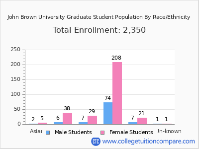 John Brown University 2025 Graduate Enrollment by Gender and Race chart