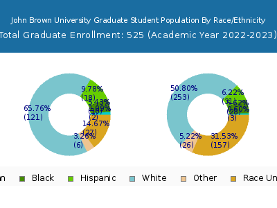 John Brown University 2023 Graduate Enrollment by Gender and Race chart