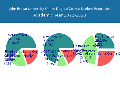 John Brown University 2023 Online Student Population chart