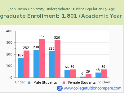 John Brown University 2023 Undergraduate Enrollment by Age chart