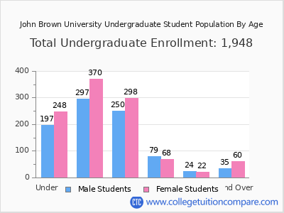 John Brown University 2025 Undergraduate Enrollment by Age chart