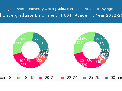 John Brown University 2023 Undergraduate Enrollment Age Diversity Pie chart