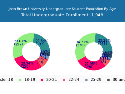 John Brown University 2025 Undergraduate Enrollment Age Diversity Pie chart
