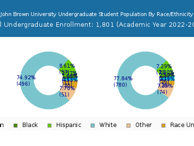 John Brown University 2023 Undergraduate Enrollment by Gender and Race chart