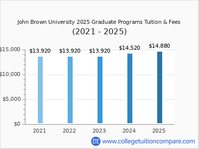 John Brown University 2025 graduate tuition chart