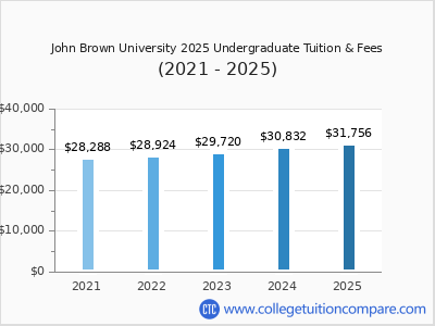 John Brown University 2025 undergraduate tuition chart