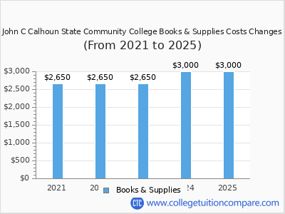 John C Calhoun State Community College 2025 books & supplies cost chart