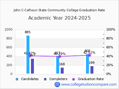 John C Calhoun State Community College graduation rate by gender