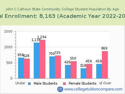 John C Calhoun State Community College 2023 Student Population by Age chart