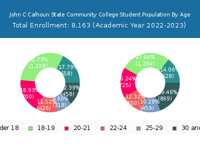 John C Calhoun State Community College 2023 Student Population Age Diversity Pie chart