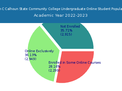 John C Calhoun State Community College 2023 Online Student Population chart