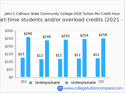 John C Calhoun State Community College 2025 cost per credit hour chart