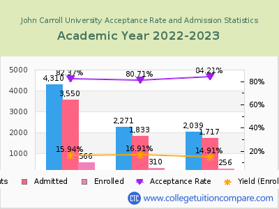 John Carroll University 2023 Acceptance Rate By Gender chart