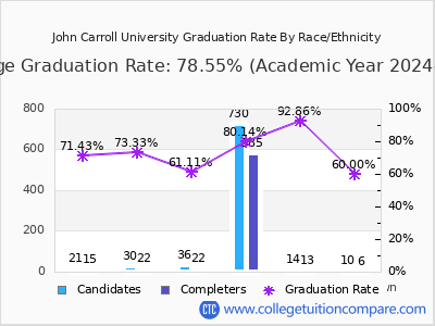 John Carroll University graduation rate by race