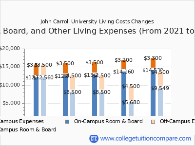 John Carroll University 2025 room & board cost chart