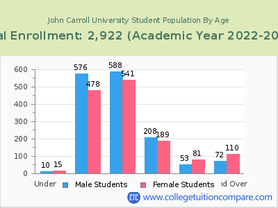 John Carroll University 2023 Student Population by Age chart