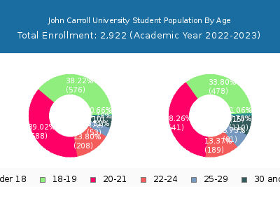 John Carroll University 2023 Student Population Age Diversity Pie chart