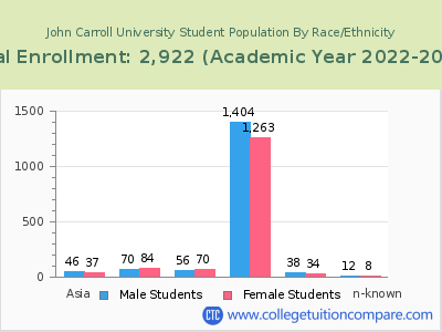 John Carroll University 2023 Student Population by Gender and Race chart
