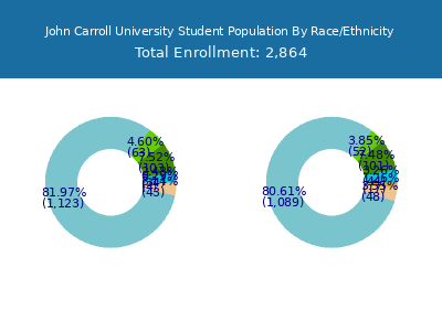 John Carroll University 2025 Student Population by Gender and Race chart