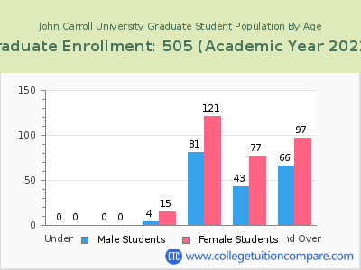 John Carroll University 2023 Graduate Enrollment by Age chart
