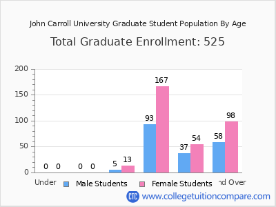 John Carroll University 2025 Graduate Enrollment by Age chart