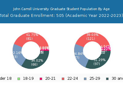 John Carroll University 2023 Graduate Enrollment Age Diversity Pie chart
