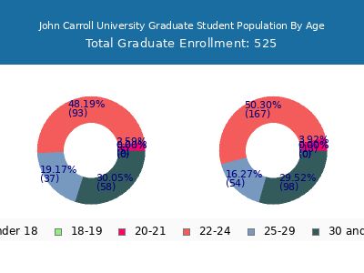 John Carroll University 2025 Graduate Enrollment Age Diversity Pie chart