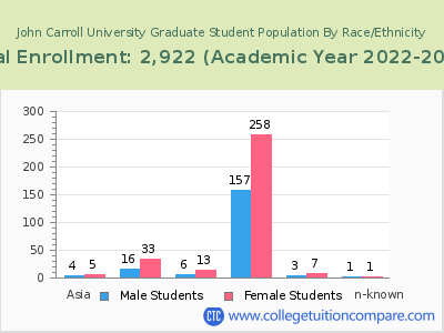 John Carroll University 2023 Graduate Enrollment by Gender and Race chart