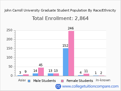 John Carroll University 2025 Graduate Enrollment by Gender and Race chart