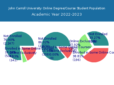 John Carroll University 2023 Online Student Population chart