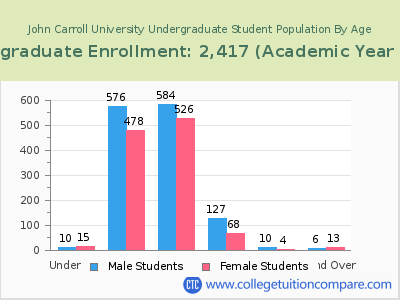 John Carroll University 2023 Undergraduate Enrollment by Age chart