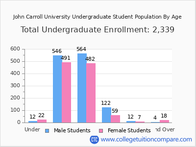 John Carroll University 2025 Undergraduate Enrollment by Age chart
