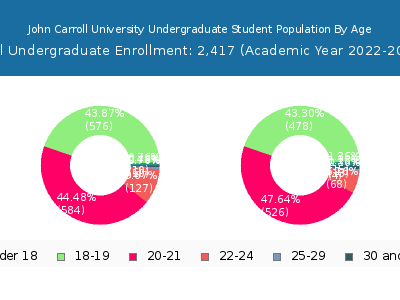 John Carroll University 2023 Undergraduate Enrollment Age Diversity Pie chart