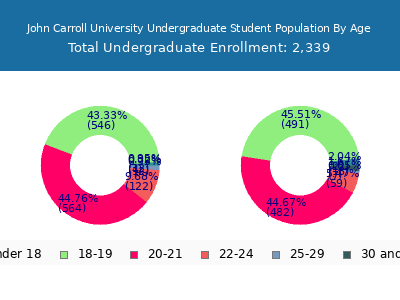 John Carroll University 2025 Undergraduate Enrollment Age Diversity Pie chart