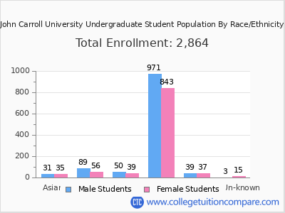 John Carroll University 2025 Undergraduate Enrollment by Gender and Race chart