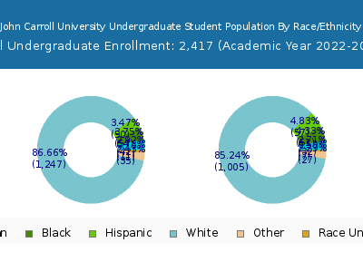 John Carroll University 2023 Undergraduate Enrollment by Gender and Race chart