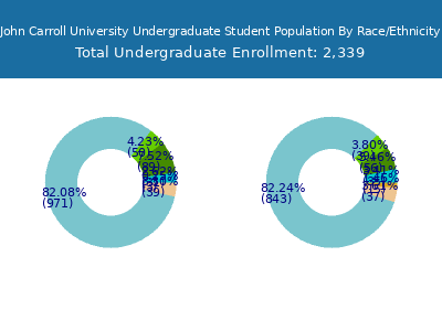 John Carroll University 2025 Undergraduate Enrollment by Gender and Race chart