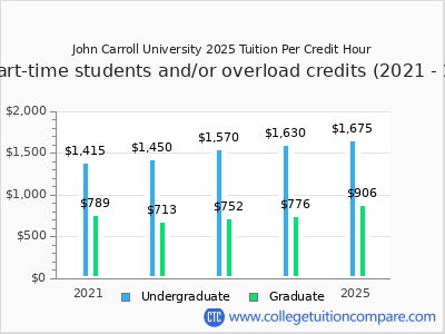 John Carroll University 2025 cost per credit hour chart