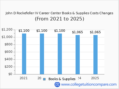 John D Rockefeller IV Career Center 2025 books & supplies cost chart