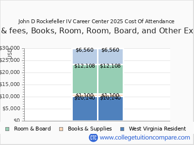 John D Rockefeller IV Career Center 2025 COA (cost of attendance) chart