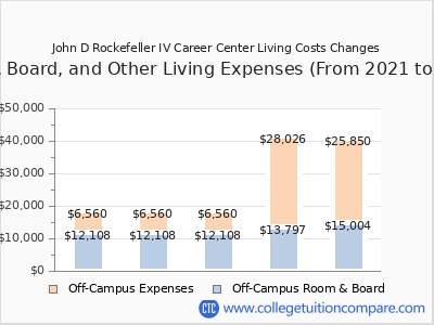 John D Rockefeller IV Career Center 2025 room & board cost chart