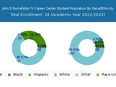 John D Rockefeller IV Career Center 2023 Student Population by Gender and Race chart