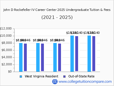 John D Rockefeller IV Career Center 2025 undergraduate tuition chart