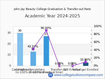 John Jay Beauty College 2025 Graduation Rate chart