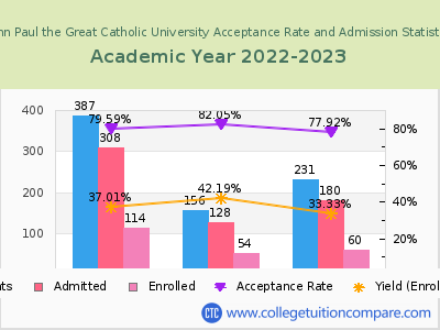 John Paul the Great Catholic University 2023 Acceptance Rate By Gender chart