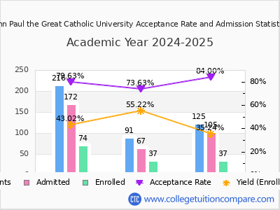 John Paul the Great Catholic University 2025 Acceptance Rate By Gender chart