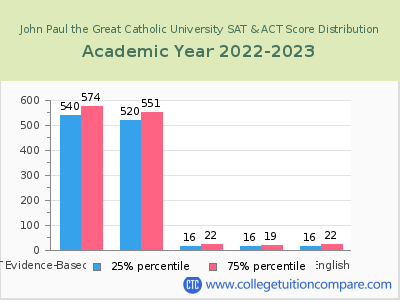 John Paul the Great Catholic University 2023 SAT and ACT Score Chart