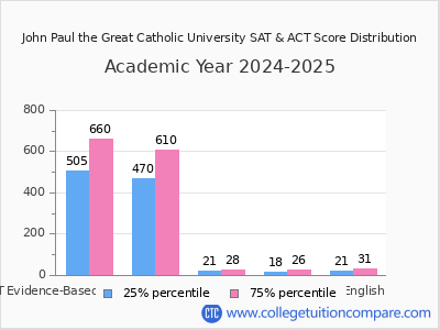 John Paul the Great Catholic University 2025 SAT and ACT Score Chart